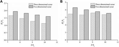 Morphology Evolution of Three-Dimensional Scours Under Submerged Jets